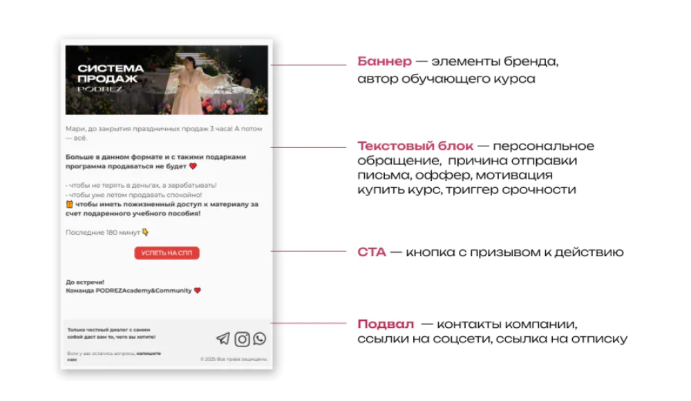 Пример инфографики в одной из статей блога Sendsay